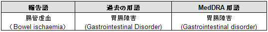 方法１　過去にコーディングされた用語からMedDRA用語にデータを変換する